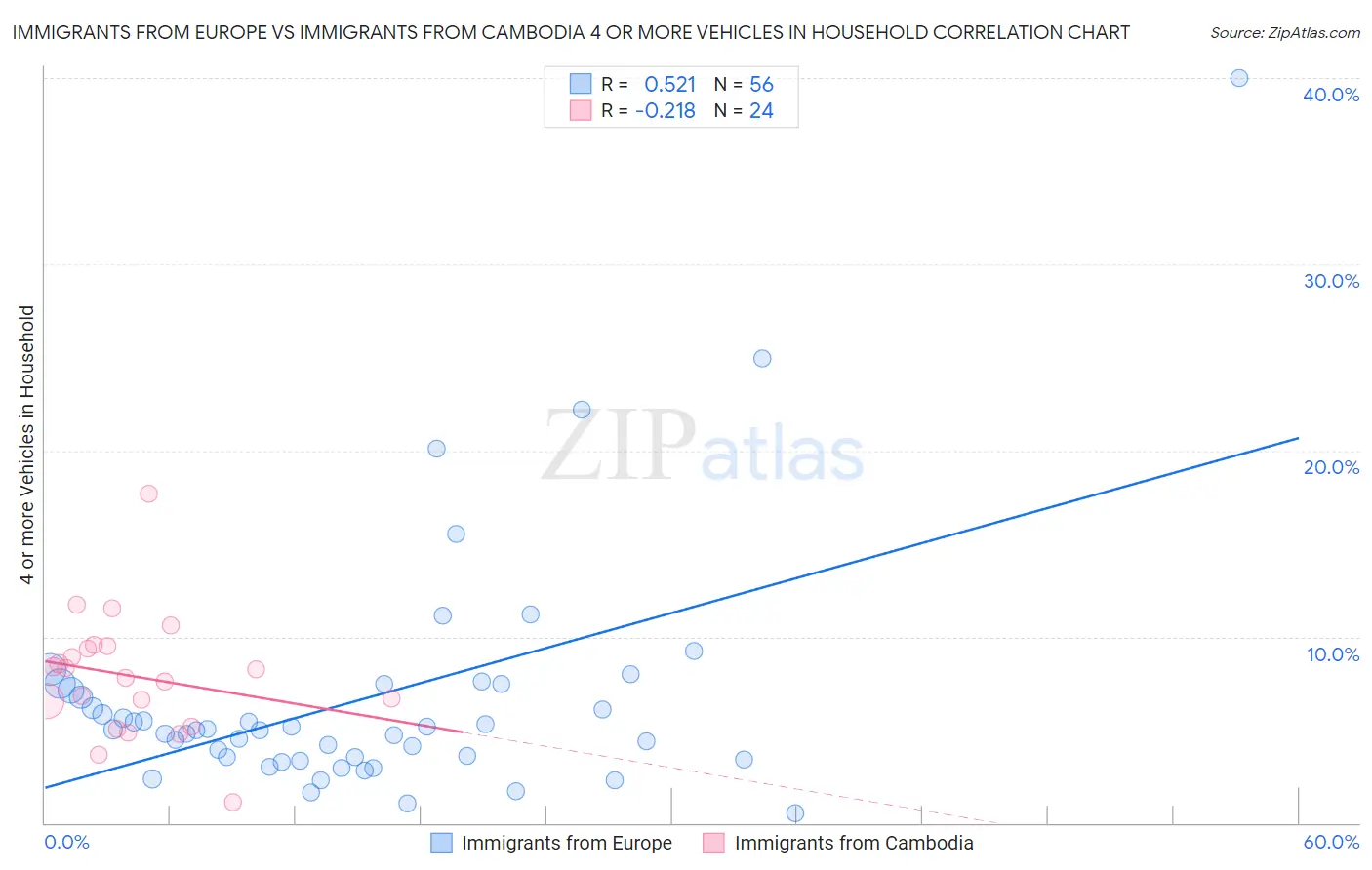 Immigrants from Europe vs Immigrants from Cambodia 4 or more Vehicles in Household