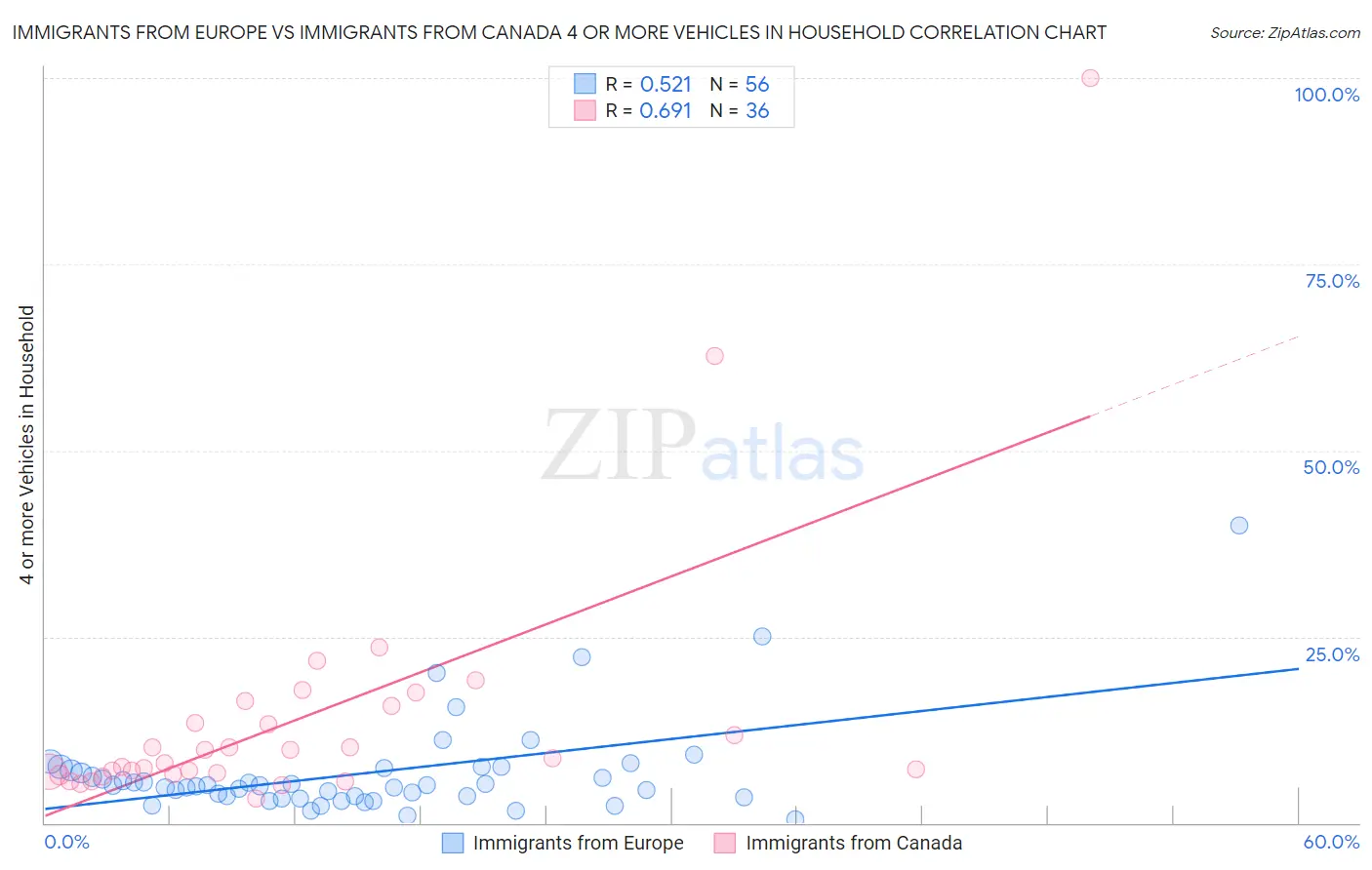 Immigrants from Europe vs Immigrants from Canada 4 or more Vehicles in Household