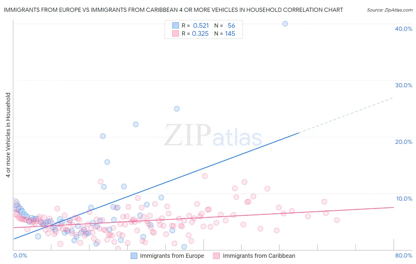 Immigrants from Europe vs Immigrants from Caribbean 4 or more Vehicles in Household