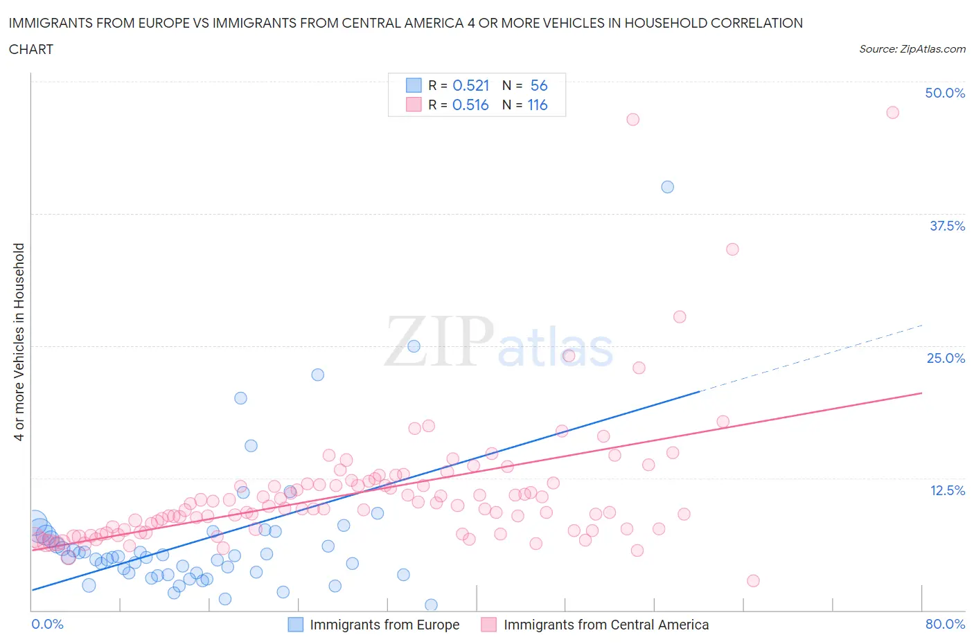 Immigrants from Europe vs Immigrants from Central America 4 or more Vehicles in Household