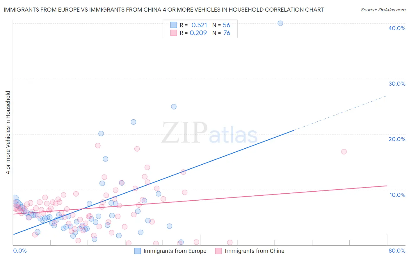 Immigrants from Europe vs Immigrants from China 4 or more Vehicles in Household