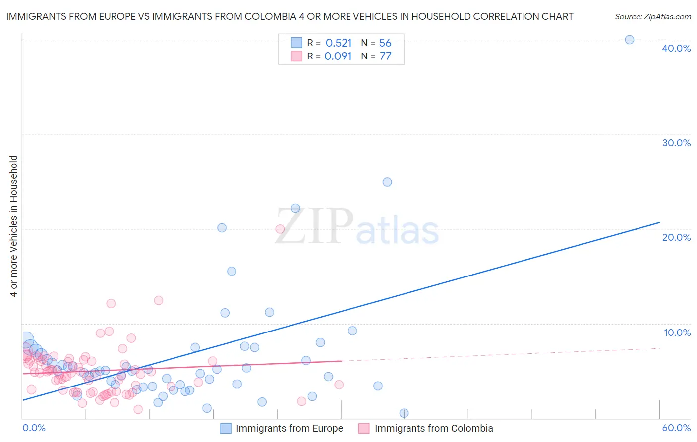 Immigrants from Europe vs Immigrants from Colombia 4 or more Vehicles in Household