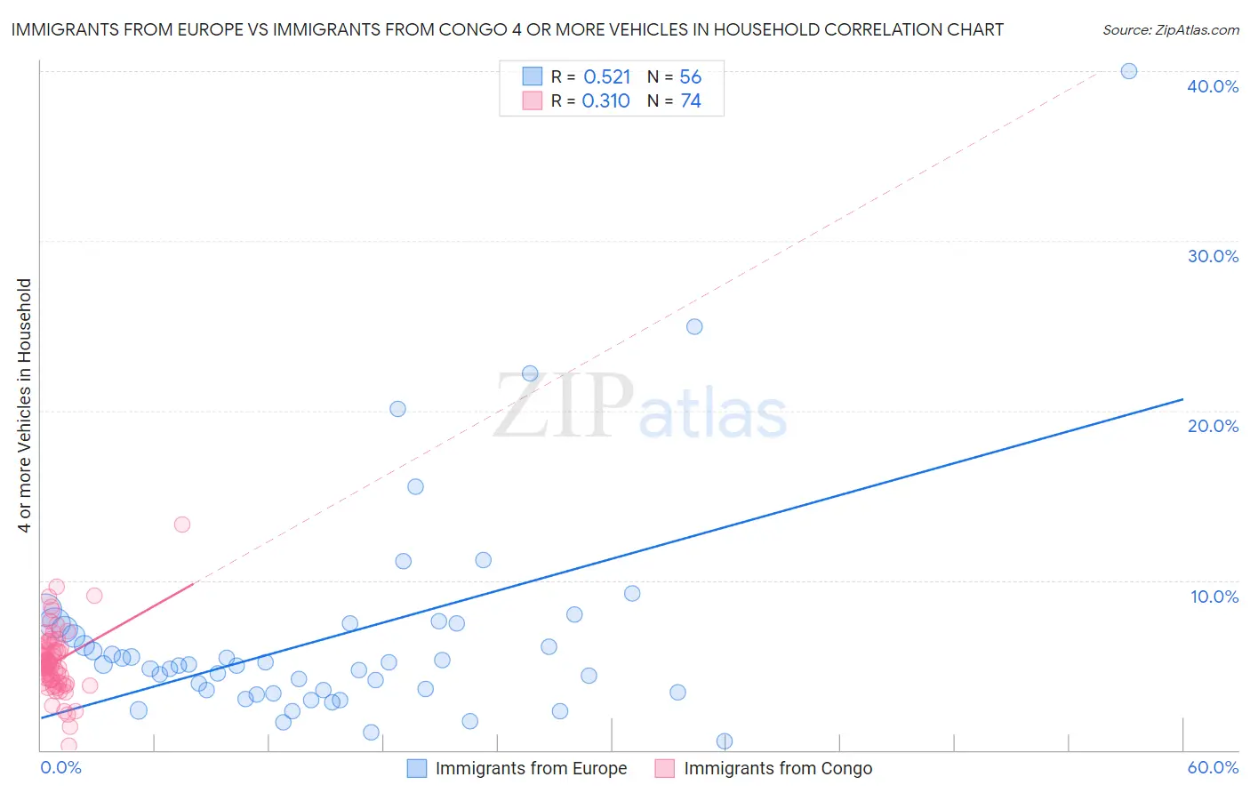 Immigrants from Europe vs Immigrants from Congo 4 or more Vehicles in Household