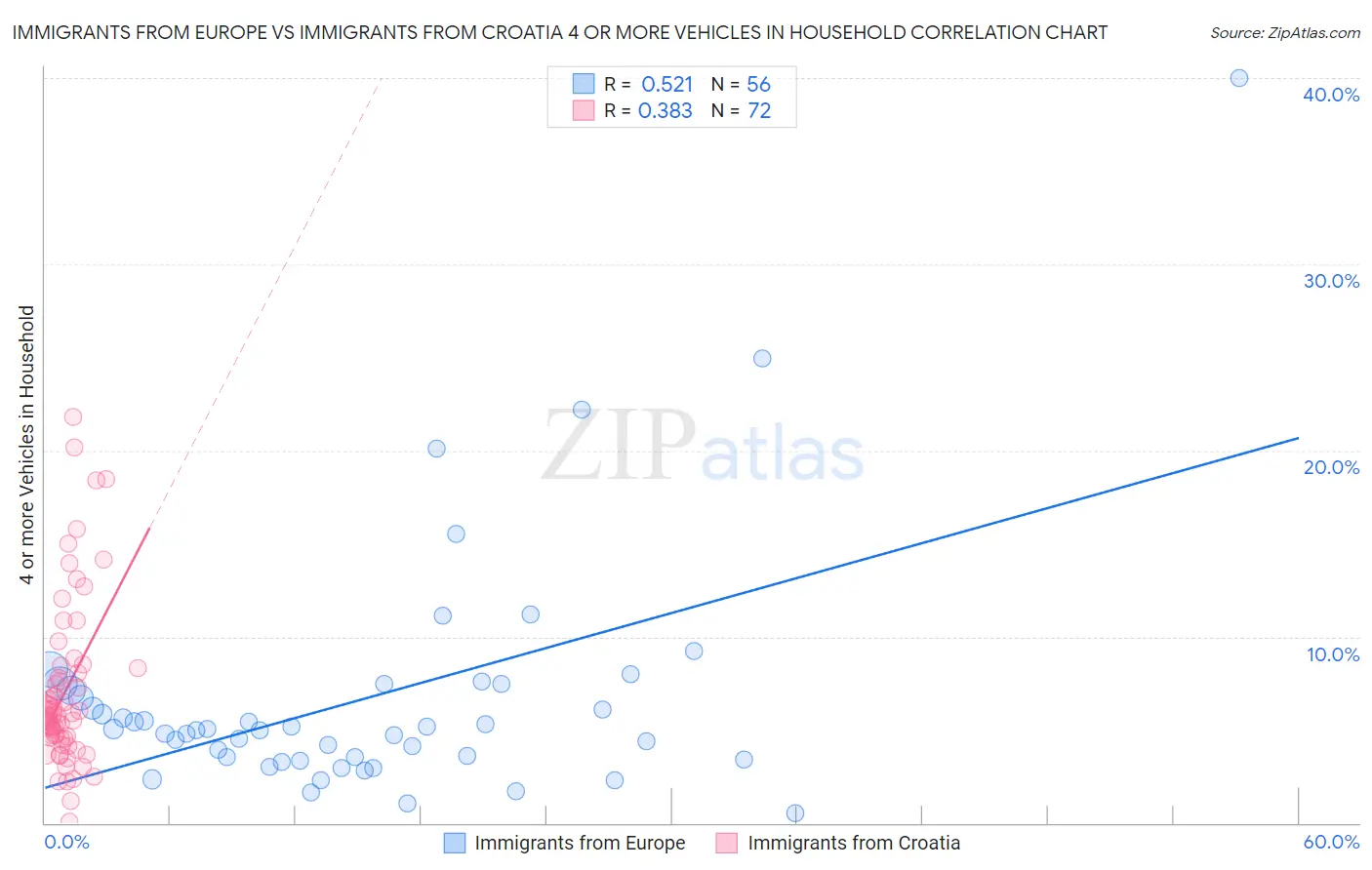 Immigrants from Europe vs Immigrants from Croatia 4 or more Vehicles in Household