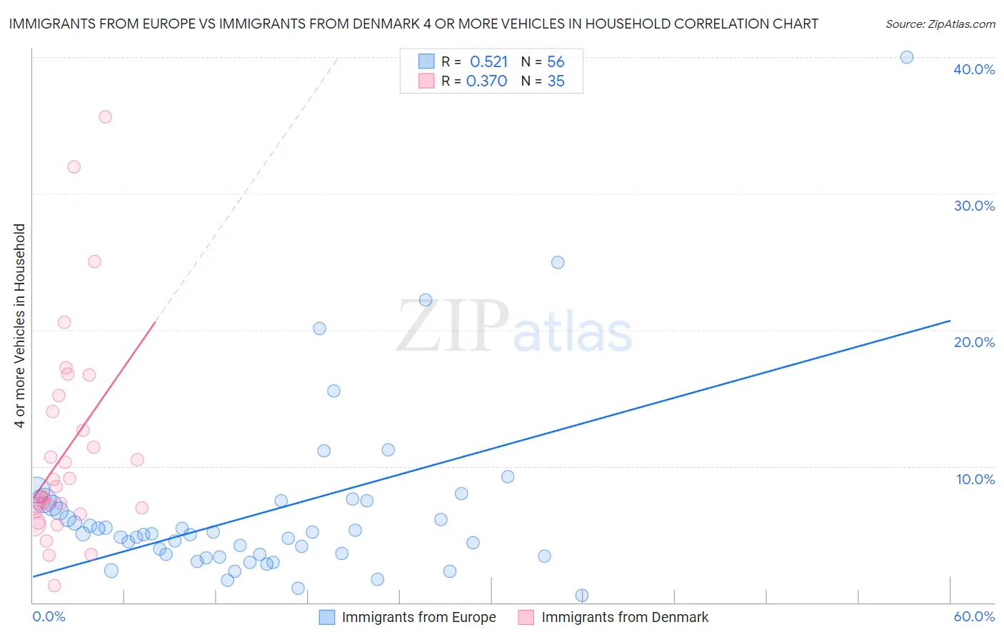 Immigrants from Europe vs Immigrants from Denmark 4 or more Vehicles in Household