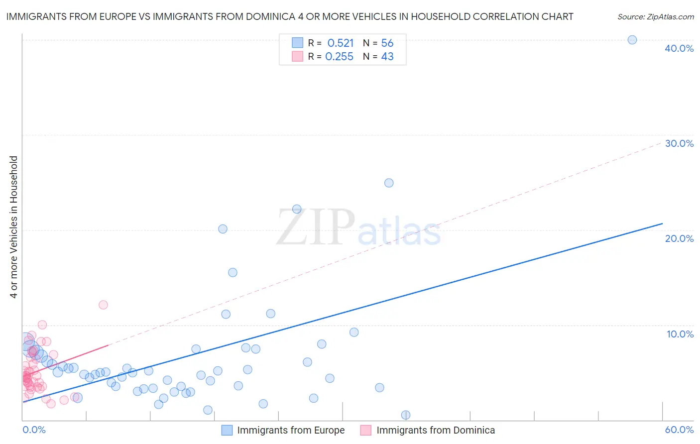 Immigrants from Europe vs Immigrants from Dominica 4 or more Vehicles in Household