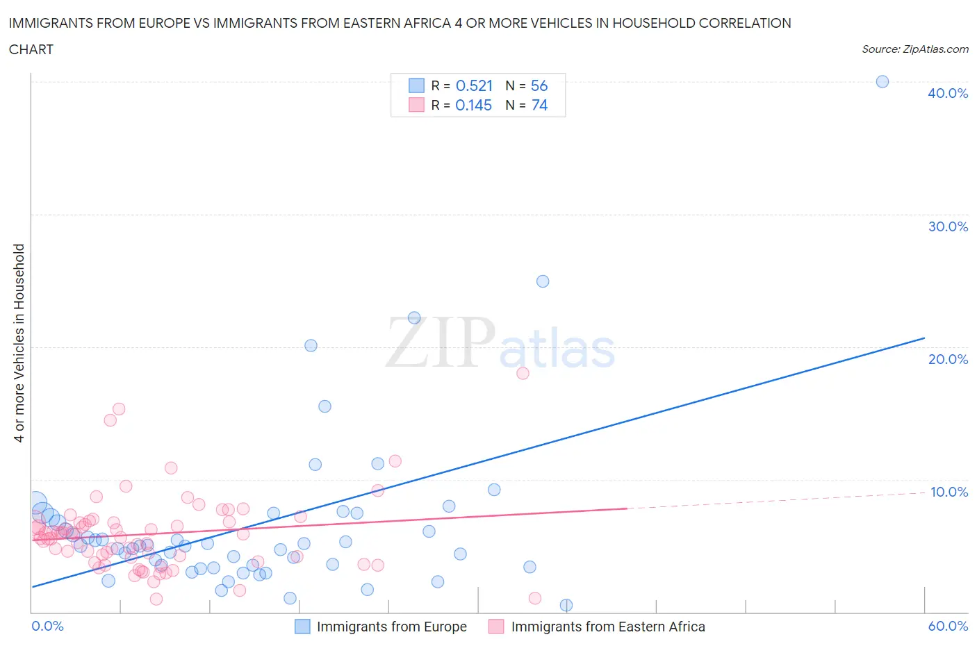 Immigrants from Europe vs Immigrants from Eastern Africa 4 or more Vehicles in Household