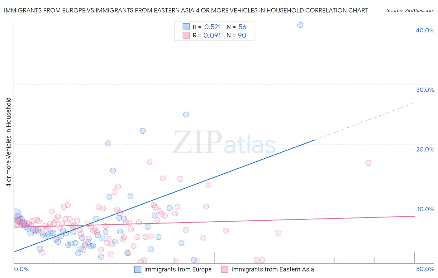 Immigrants from Europe vs Immigrants from Eastern Asia 4 or more Vehicles in Household