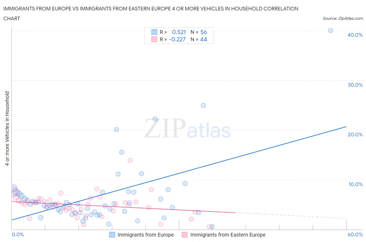 Immigrants from Europe vs Immigrants from Eastern Europe 4 or more Vehicles in Household