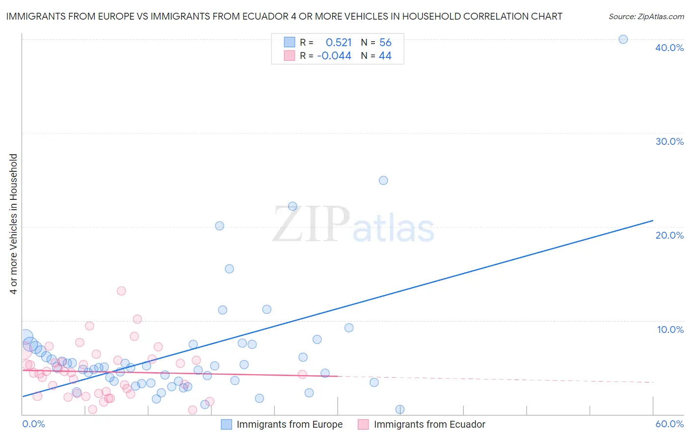 Immigrants from Europe vs Immigrants from Ecuador 4 or more Vehicles in Household