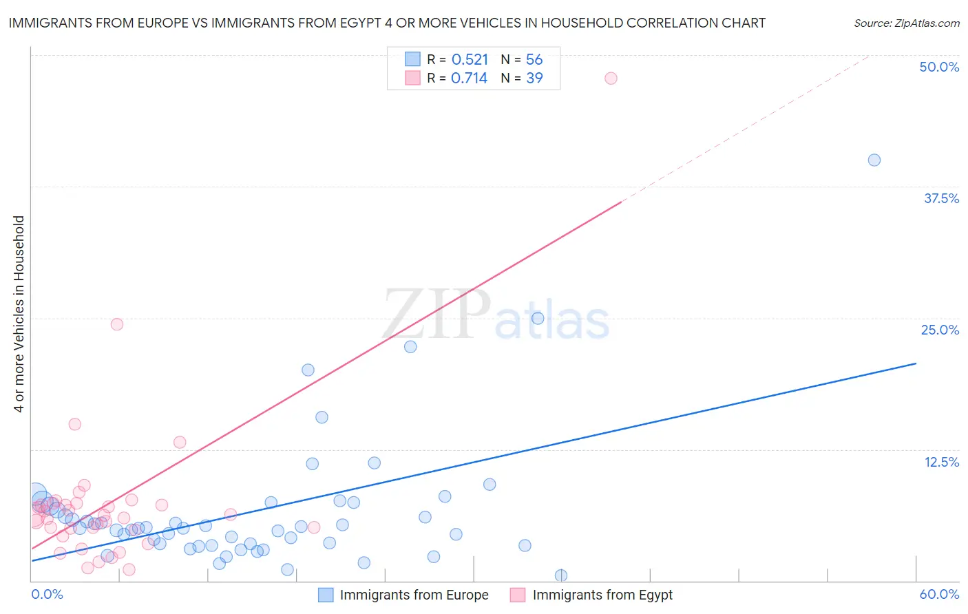 Immigrants from Europe vs Immigrants from Egypt 4 or more Vehicles in Household