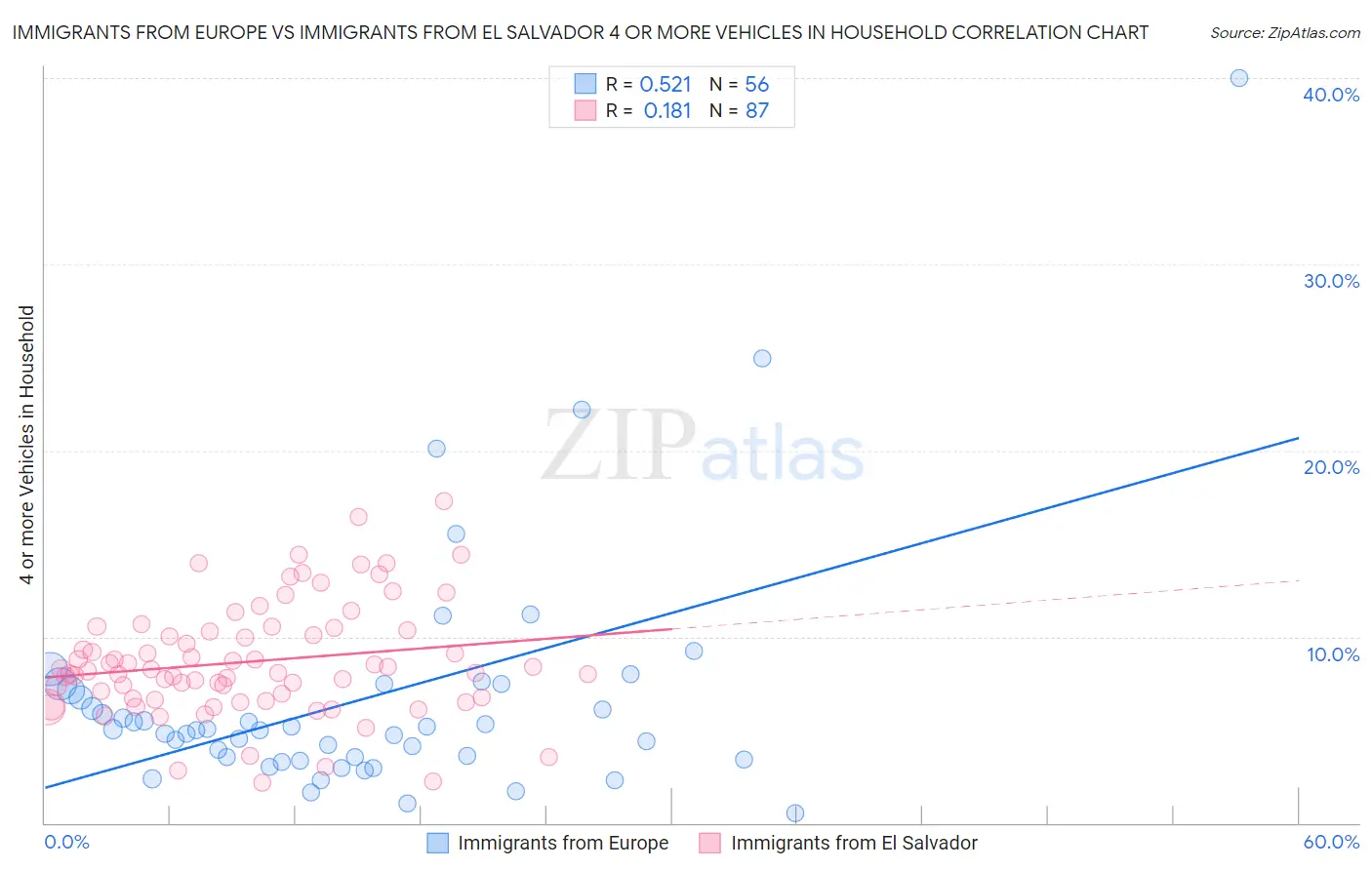 Immigrants from Europe vs Immigrants from El Salvador 4 or more Vehicles in Household