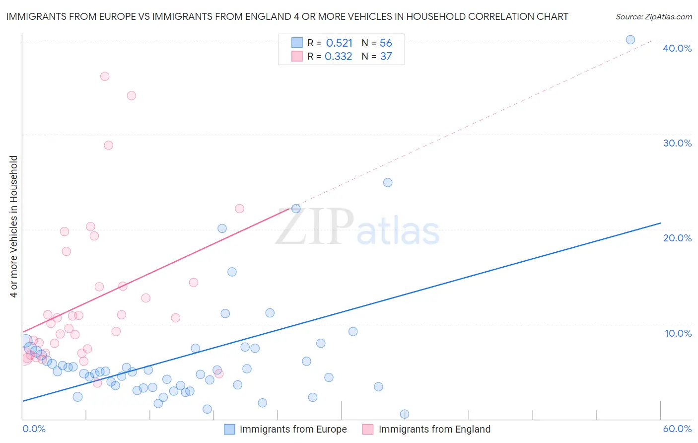 Immigrants from Europe vs Immigrants from England 4 or more Vehicles in Household