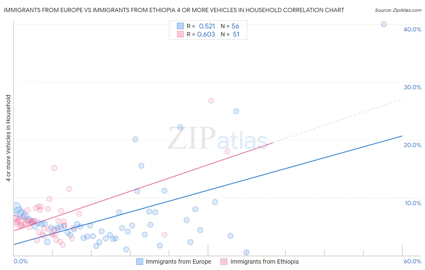 Immigrants from Europe vs Immigrants from Ethiopia 4 or more Vehicles in Household