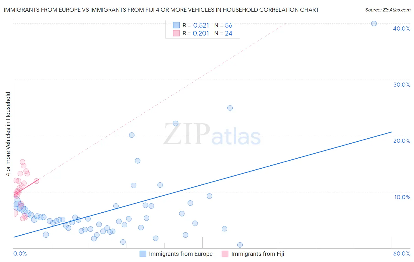 Immigrants from Europe vs Immigrants from Fiji 4 or more Vehicles in Household