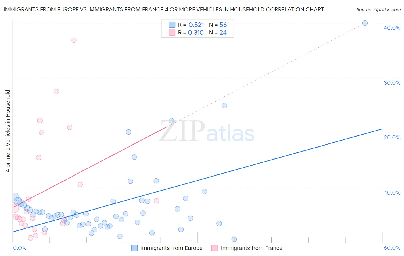 Immigrants from Europe vs Immigrants from France 4 or more Vehicles in Household