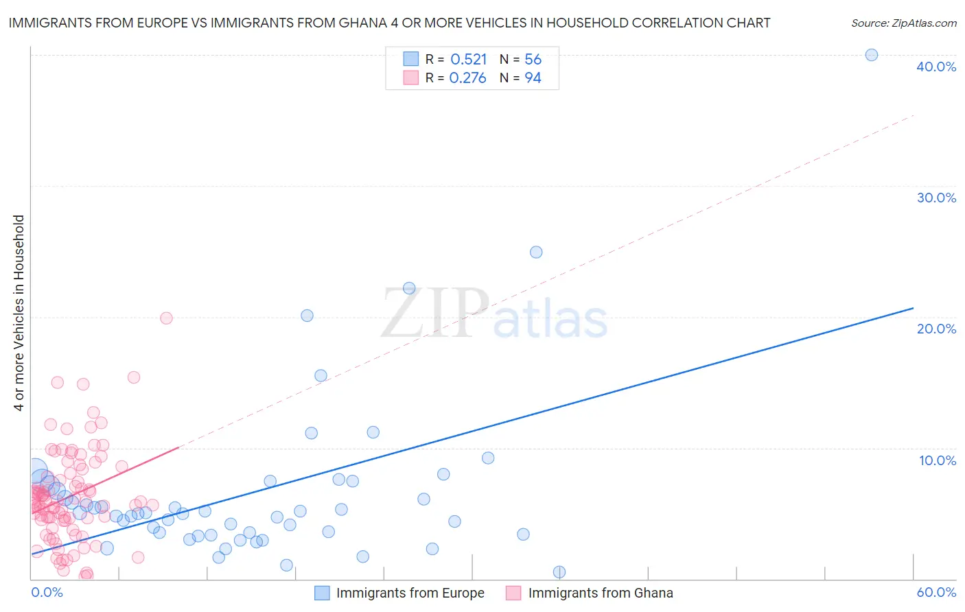 Immigrants from Europe vs Immigrants from Ghana 4 or more Vehicles in Household