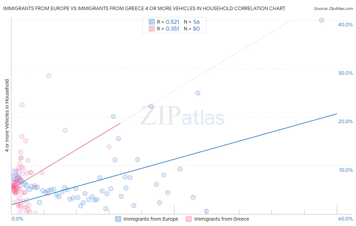 Immigrants from Europe vs Immigrants from Greece 4 or more Vehicles in Household