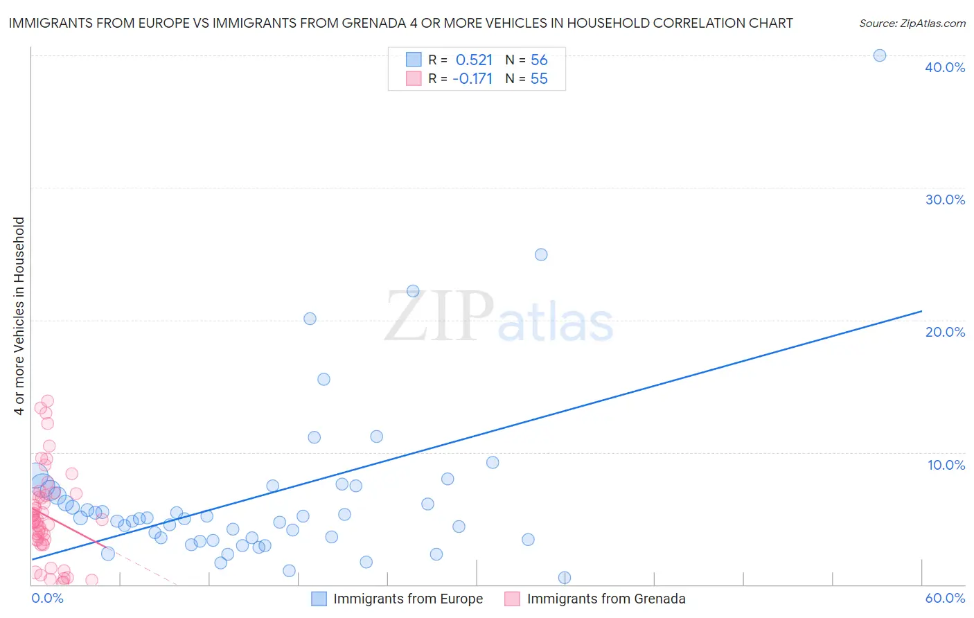 Immigrants from Europe vs Immigrants from Grenada 4 or more Vehicles in Household