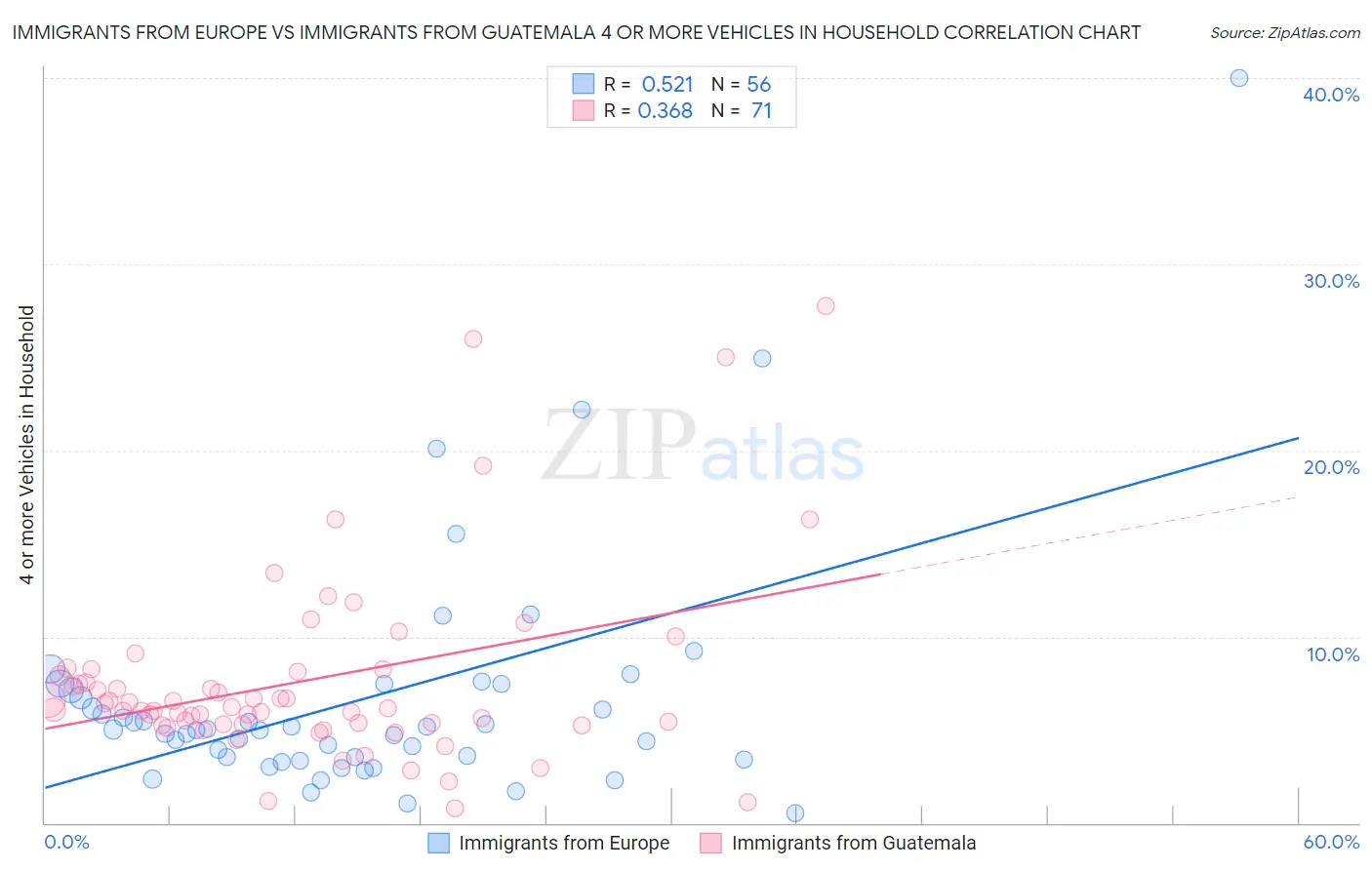 Immigrants from Europe vs Immigrants from Guatemala 4 or more Vehicles in Household