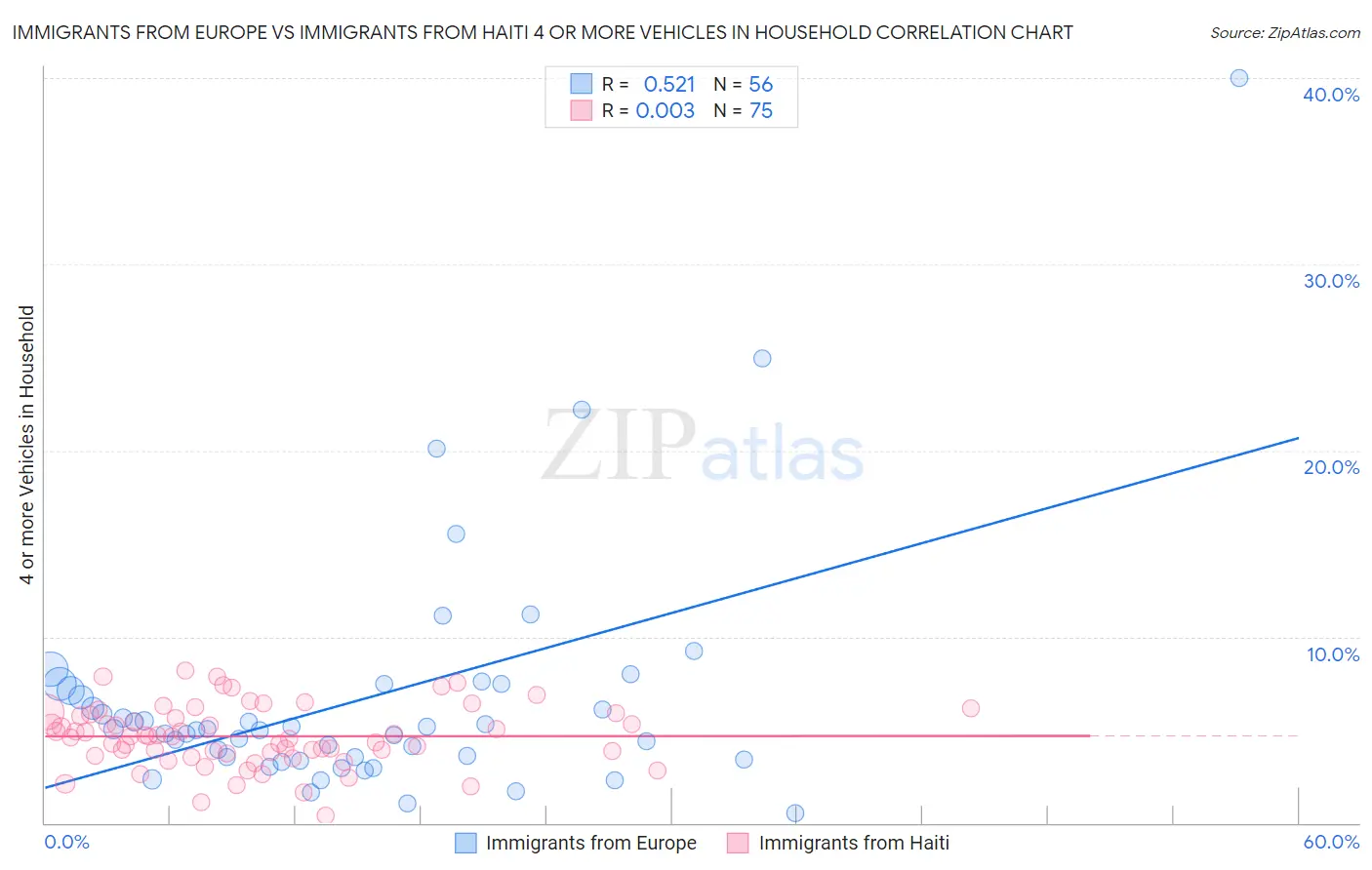 Immigrants from Europe vs Immigrants from Haiti 4 or more Vehicles in Household