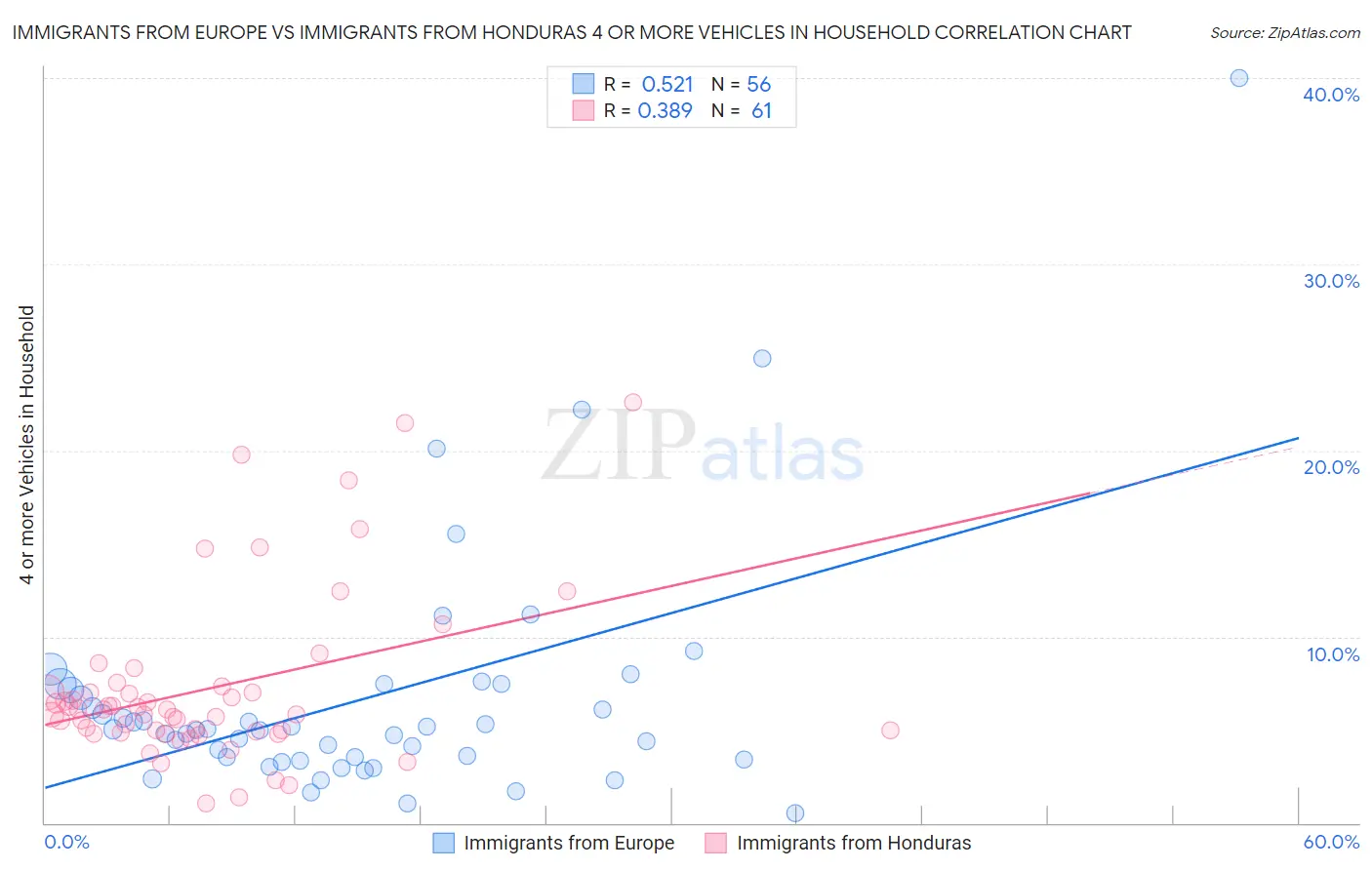 Immigrants from Europe vs Immigrants from Honduras 4 or more Vehicles in Household