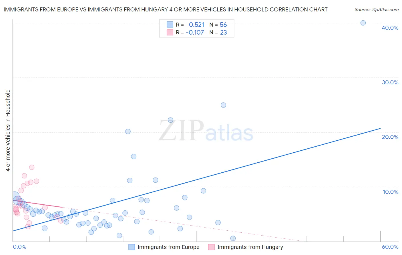 Immigrants from Europe vs Immigrants from Hungary 4 or more Vehicles in Household