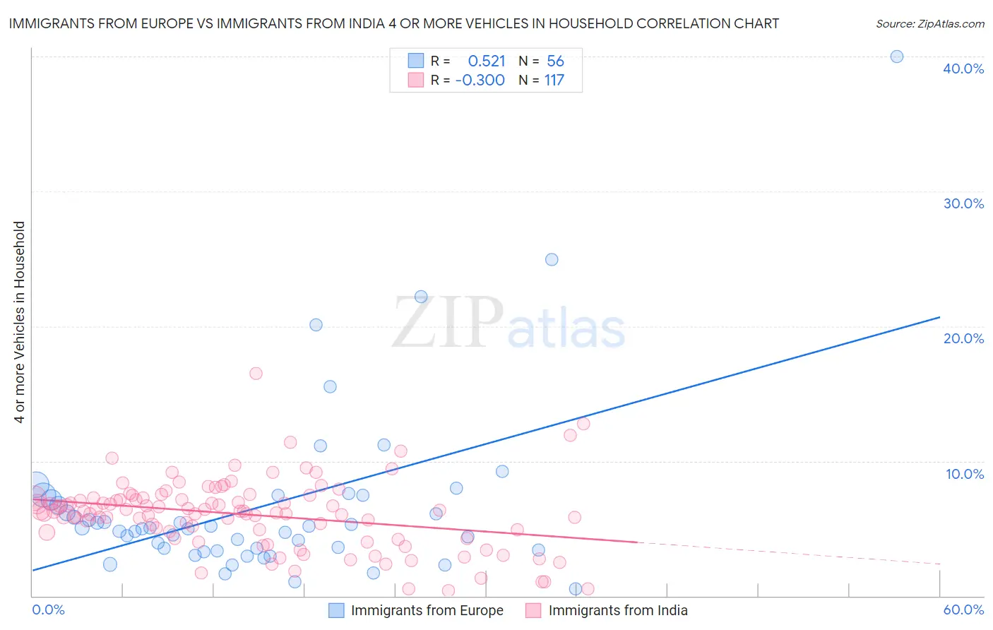 Immigrants from Europe vs Immigrants from India 4 or more Vehicles in Household