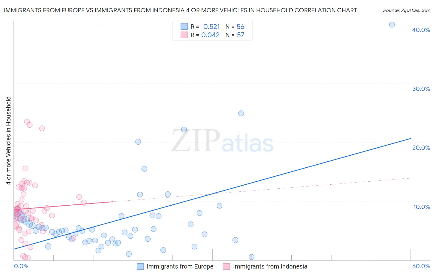 Immigrants from Europe vs Immigrants from Indonesia 4 or more Vehicles in Household