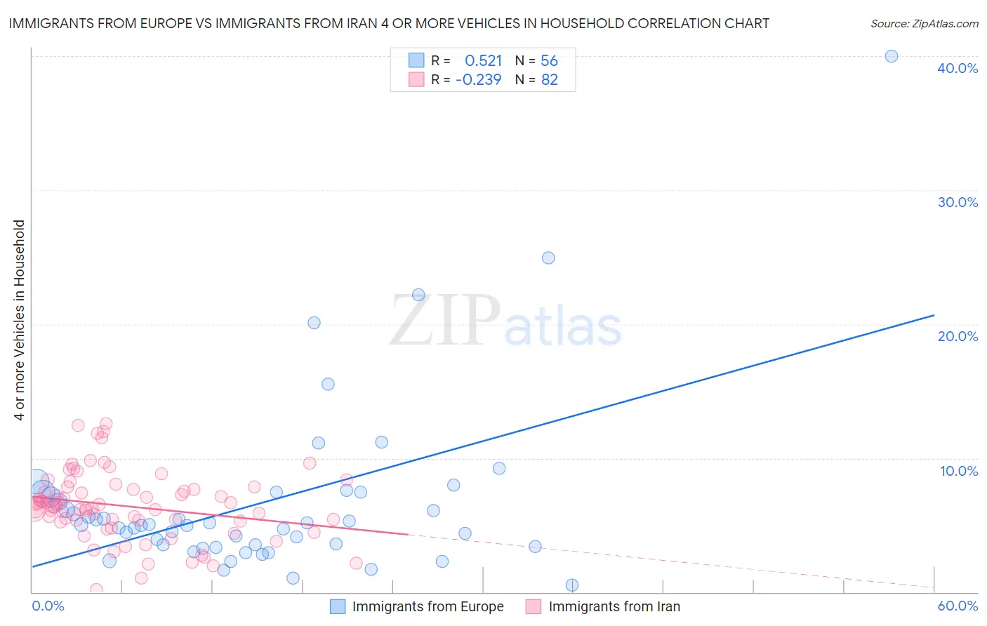 Immigrants from Europe vs Immigrants from Iran 4 or more Vehicles in Household