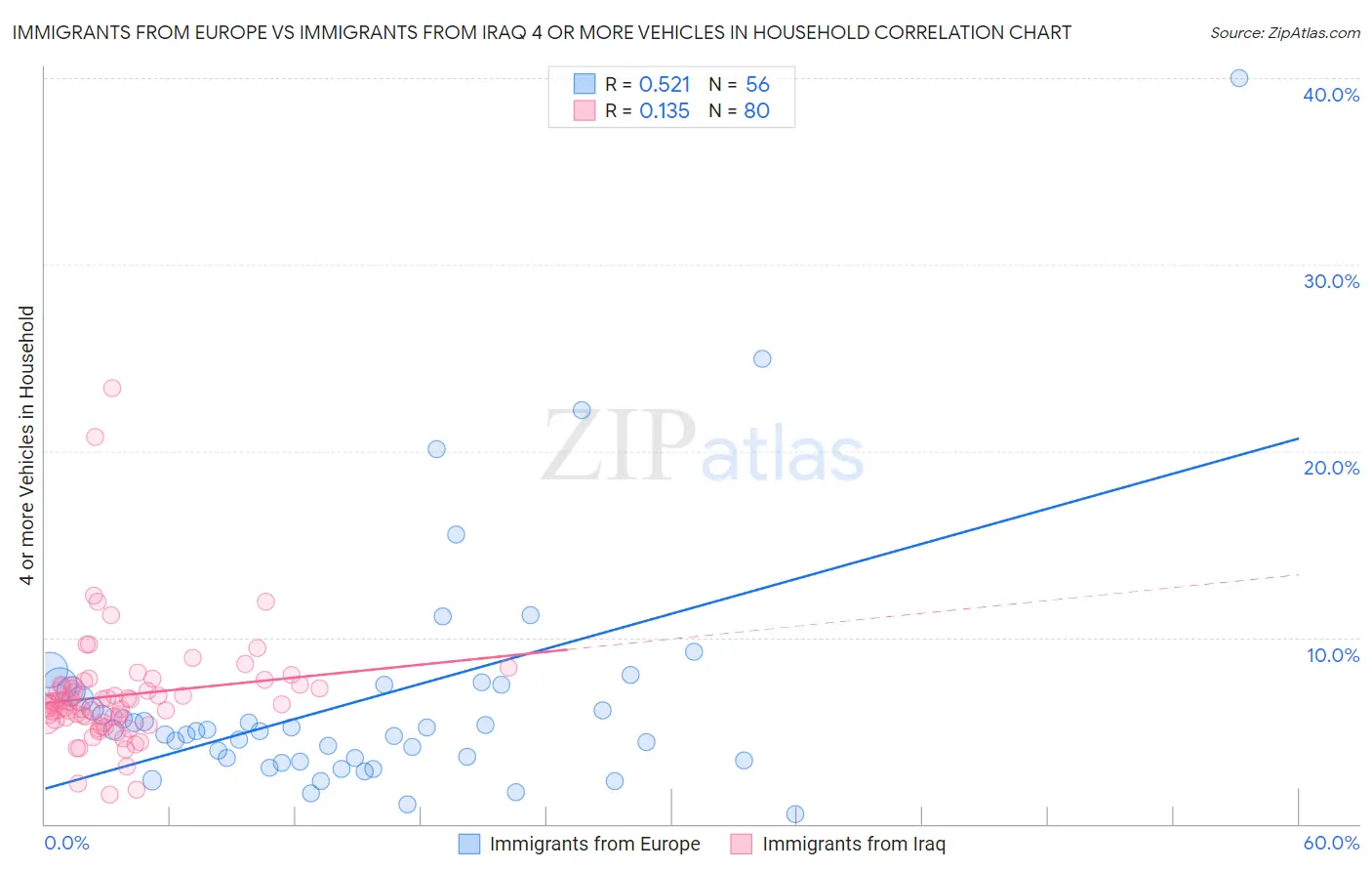 Immigrants from Europe vs Immigrants from Iraq 4 or more Vehicles in Household