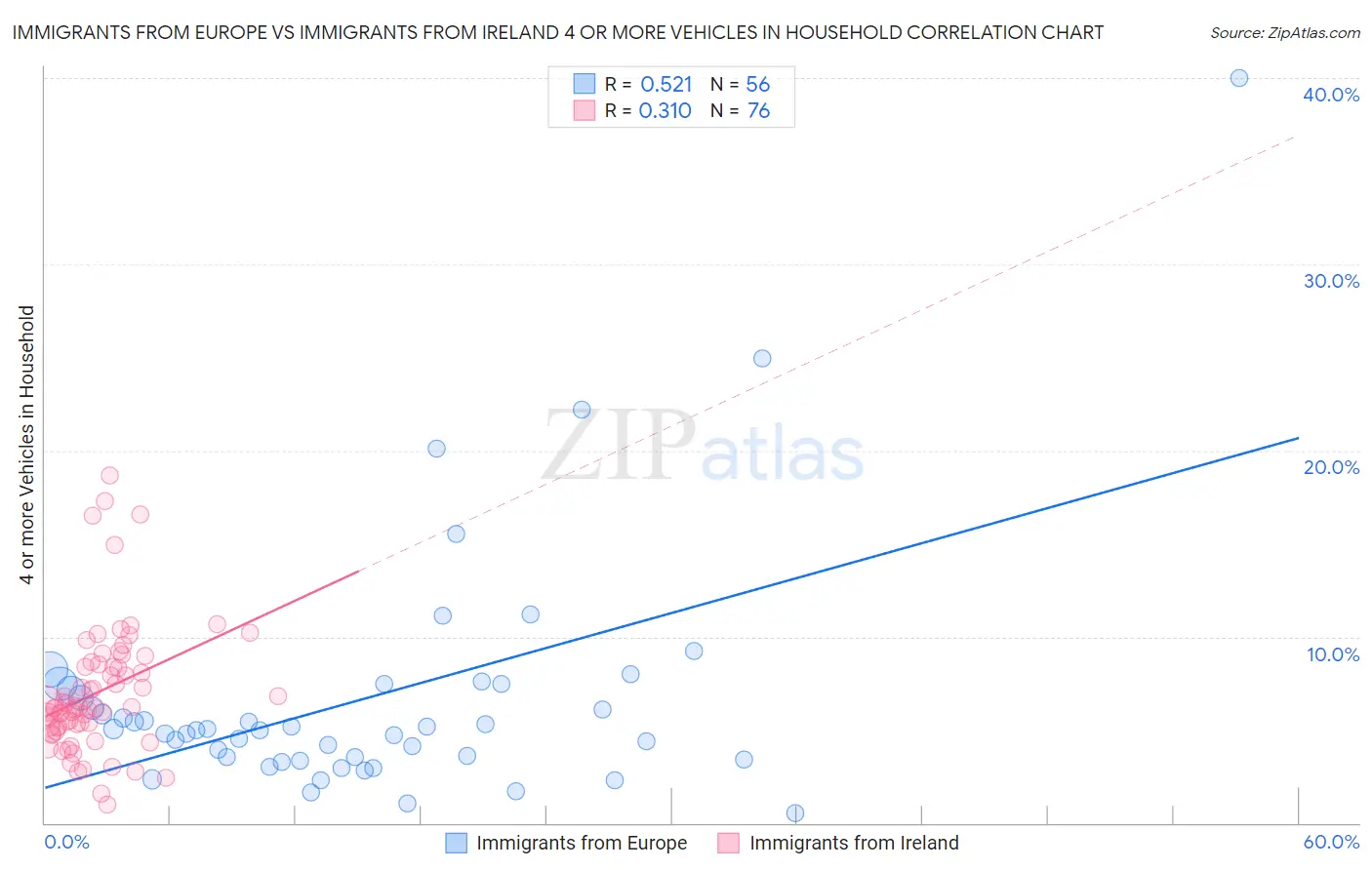 Immigrants from Europe vs Immigrants from Ireland 4 or more Vehicles in Household