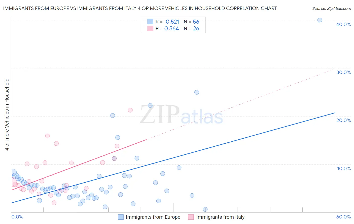 Immigrants from Europe vs Immigrants from Italy 4 or more Vehicles in Household