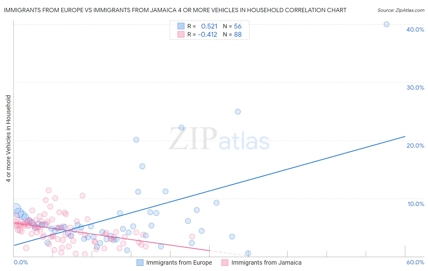 Immigrants from Europe vs Immigrants from Jamaica 4 or more Vehicles in Household