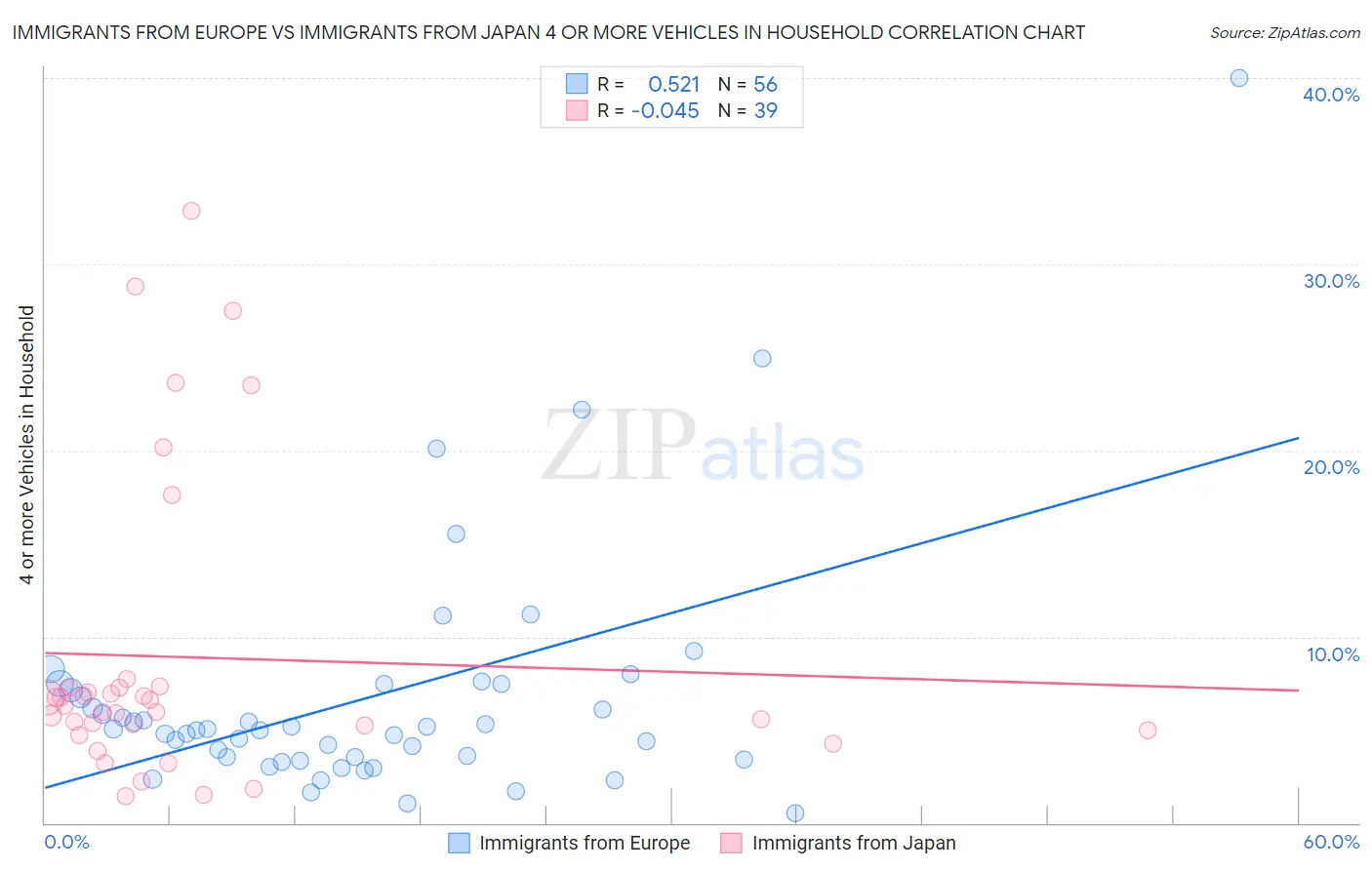 Immigrants from Europe vs Immigrants from Japan 4 or more Vehicles in Household