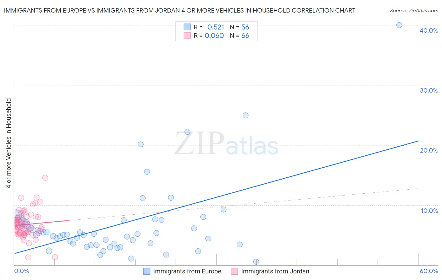 Immigrants from Europe vs Immigrants from Jordan 4 or more Vehicles in Household