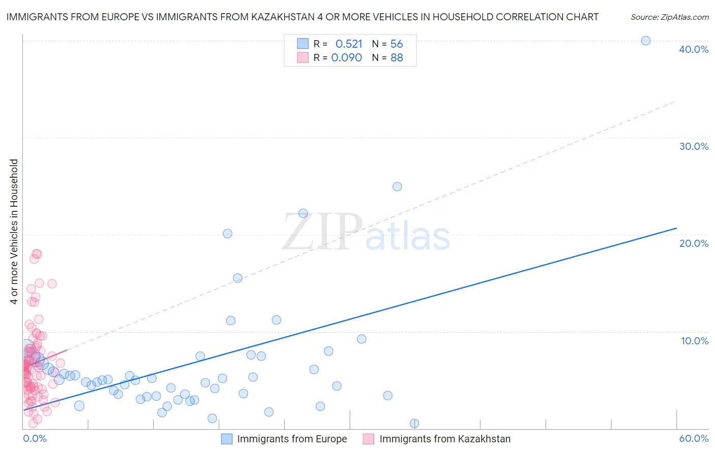 Immigrants from Europe vs Immigrants from Kazakhstan 4 or more Vehicles in Household