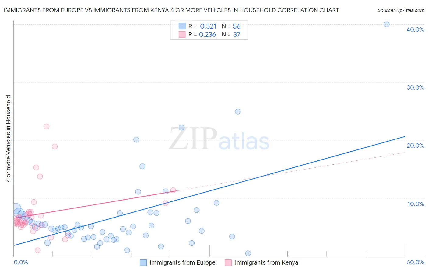 Immigrants from Europe vs Immigrants from Kenya 4 or more Vehicles in Household