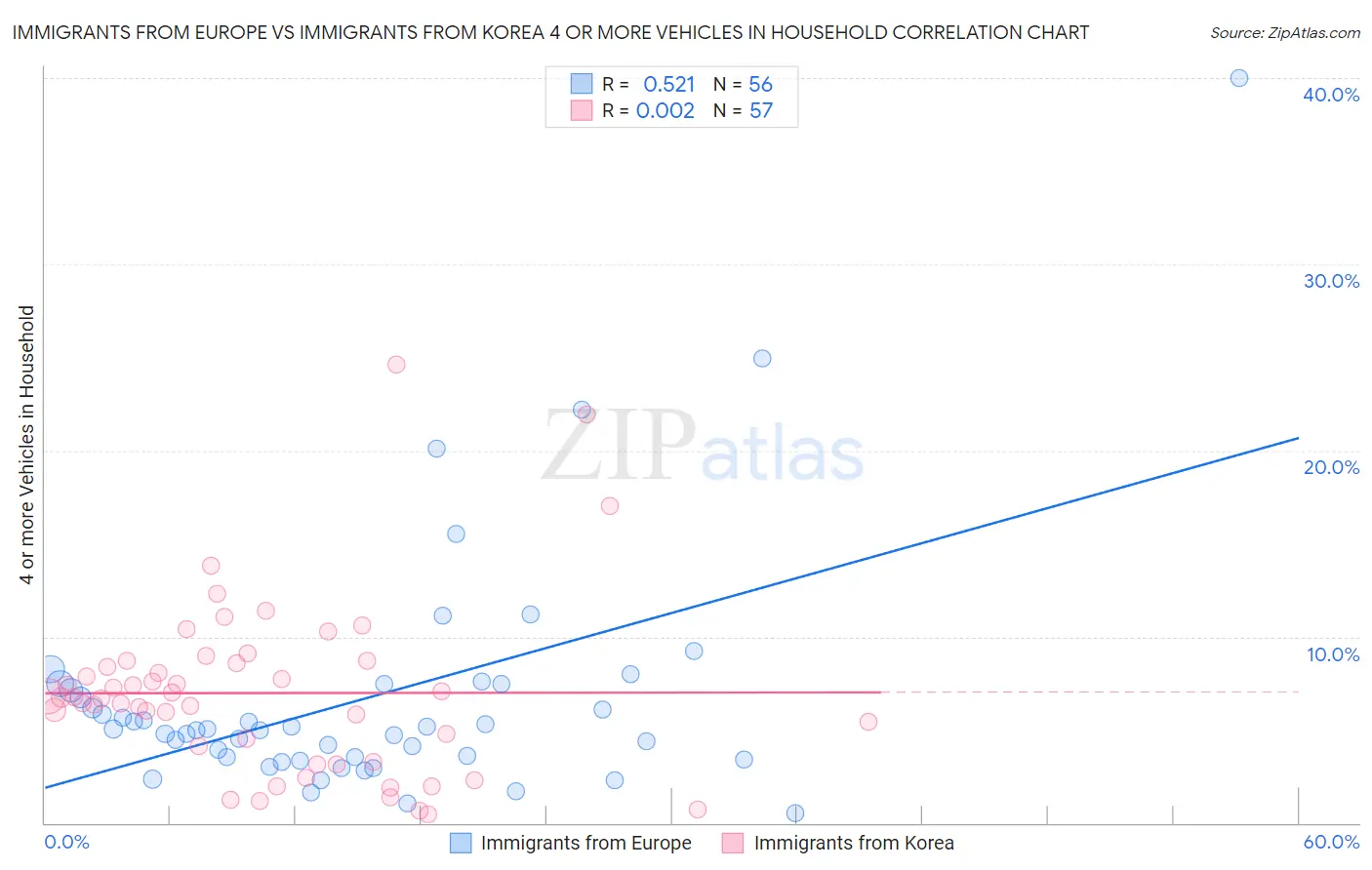 Immigrants from Europe vs Immigrants from Korea 4 or more Vehicles in Household