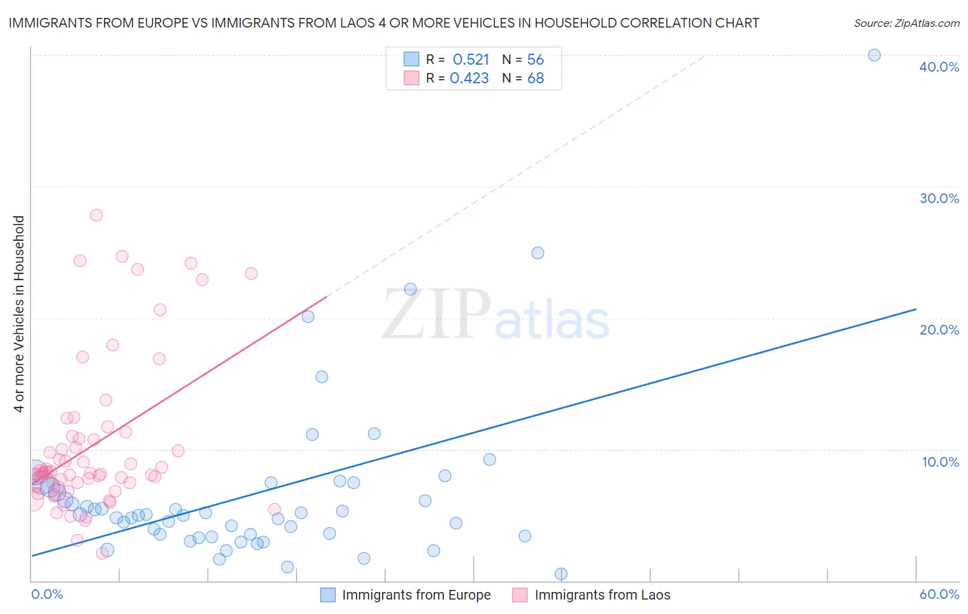 Immigrants from Europe vs Immigrants from Laos 4 or more Vehicles in Household