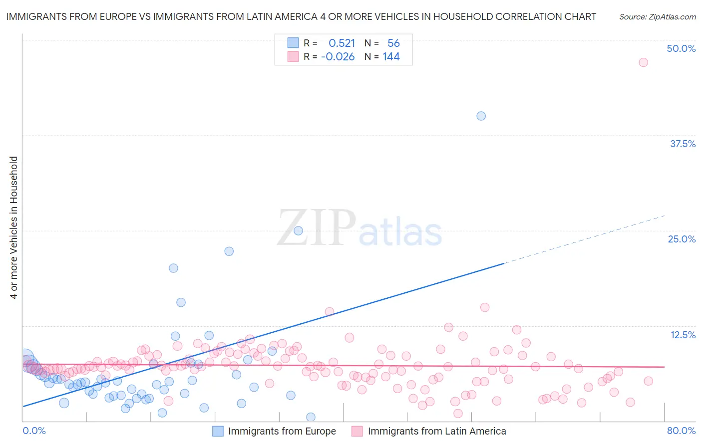 Immigrants from Europe vs Immigrants from Latin America 4 or more Vehicles in Household