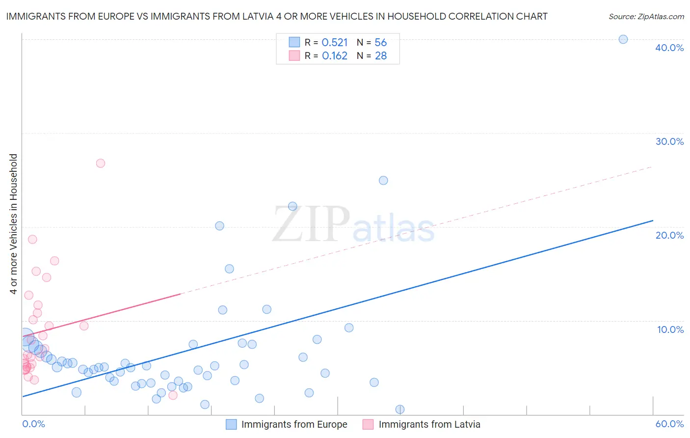 Immigrants from Europe vs Immigrants from Latvia 4 or more Vehicles in Household