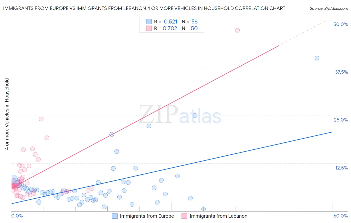 Immigrants from Europe vs Immigrants from Lebanon 4 or more Vehicles in Household