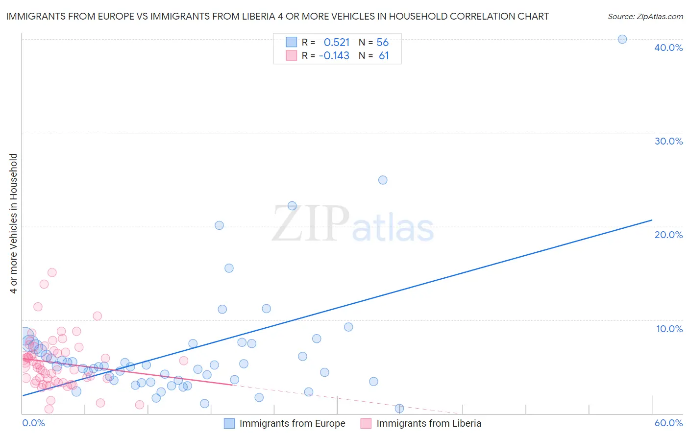 Immigrants from Europe vs Immigrants from Liberia 4 or more Vehicles in Household