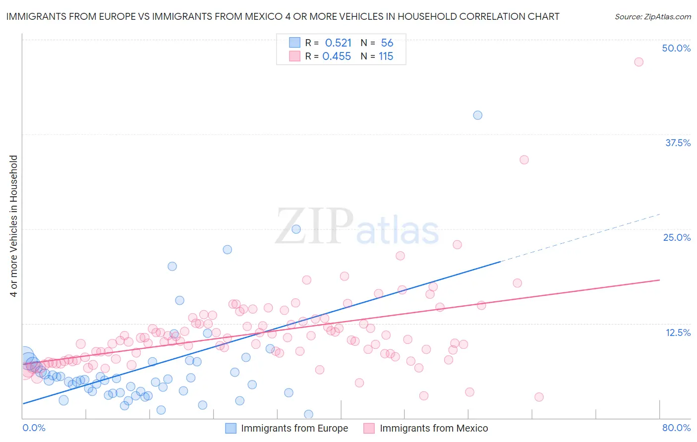 Immigrants from Europe vs Immigrants from Mexico 4 or more Vehicles in Household