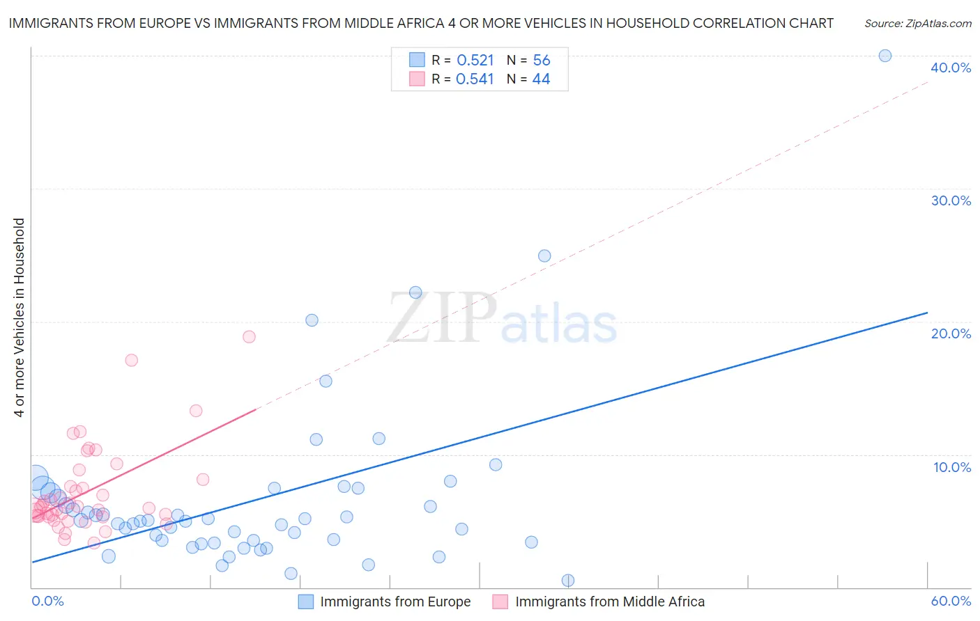 Immigrants from Europe vs Immigrants from Middle Africa 4 or more Vehicles in Household