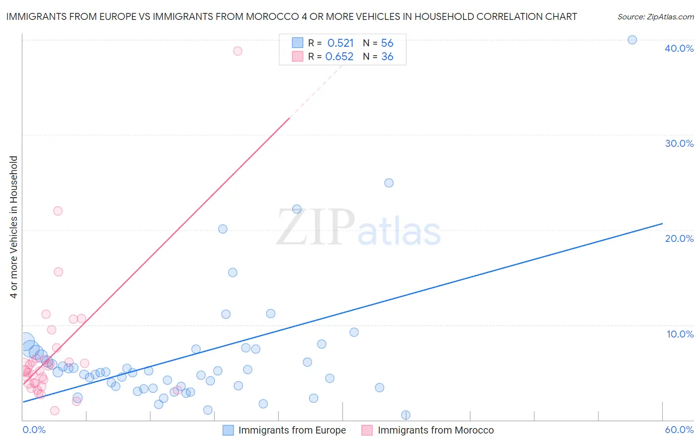 Immigrants from Europe vs Immigrants from Morocco 4 or more Vehicles in Household