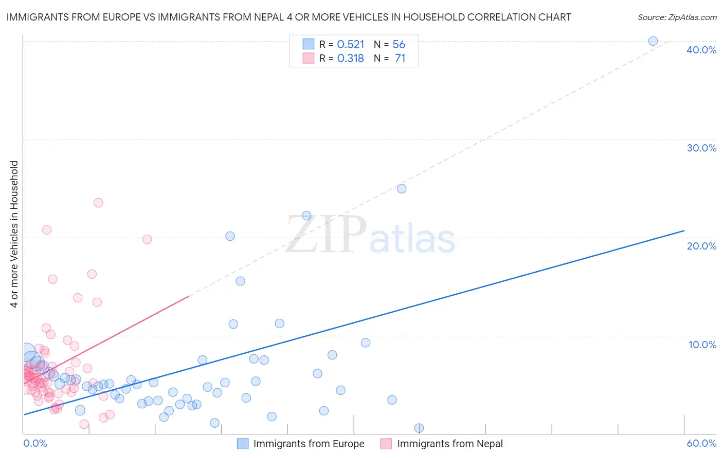 Immigrants from Europe vs Immigrants from Nepal 4 or more Vehicles in Household