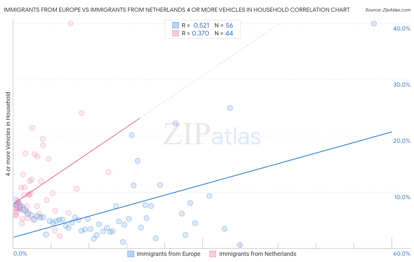 Immigrants from Europe vs Immigrants from Netherlands 4 or more Vehicles in Household