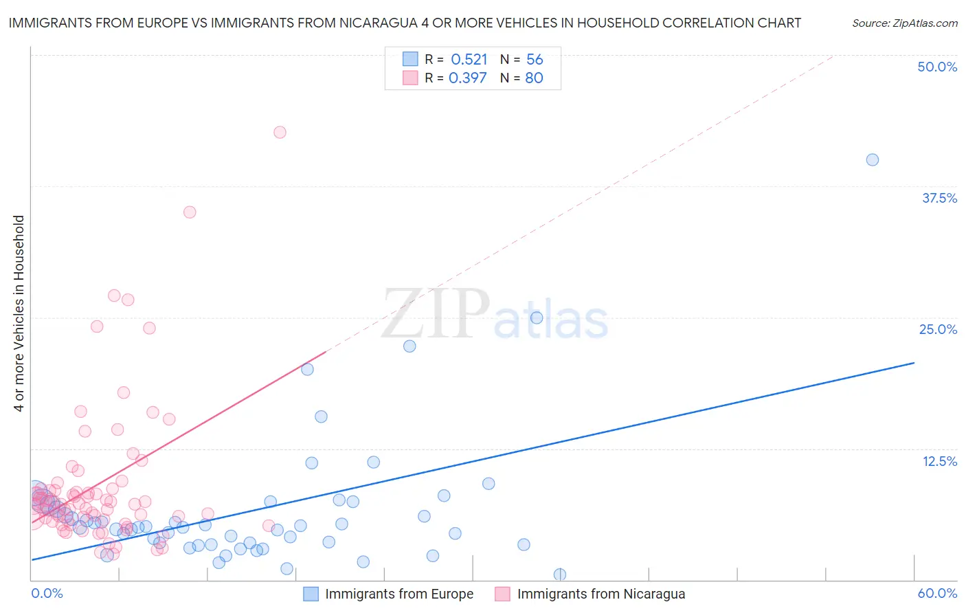 Immigrants from Europe vs Immigrants from Nicaragua 4 or more Vehicles in Household